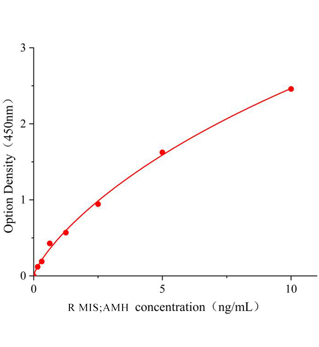 大鼠繆勒管抑制物質(zhì)/抗繆勒管激素(MIS/AMH)ELISA檢測試劑盒主圖