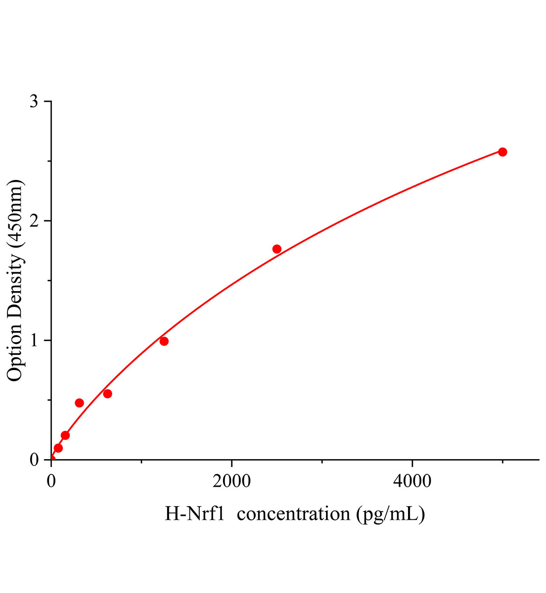 人核因子E2相關(guān)因子1(Nrf1，NFE2L1)ELISA試劑盒主圖
