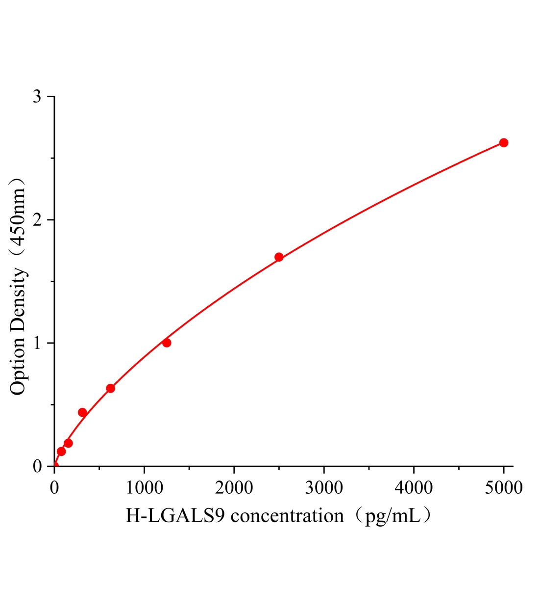 人可溶性半乳糖凝集素9(LGALS9)ELISA試劑盒主圖
