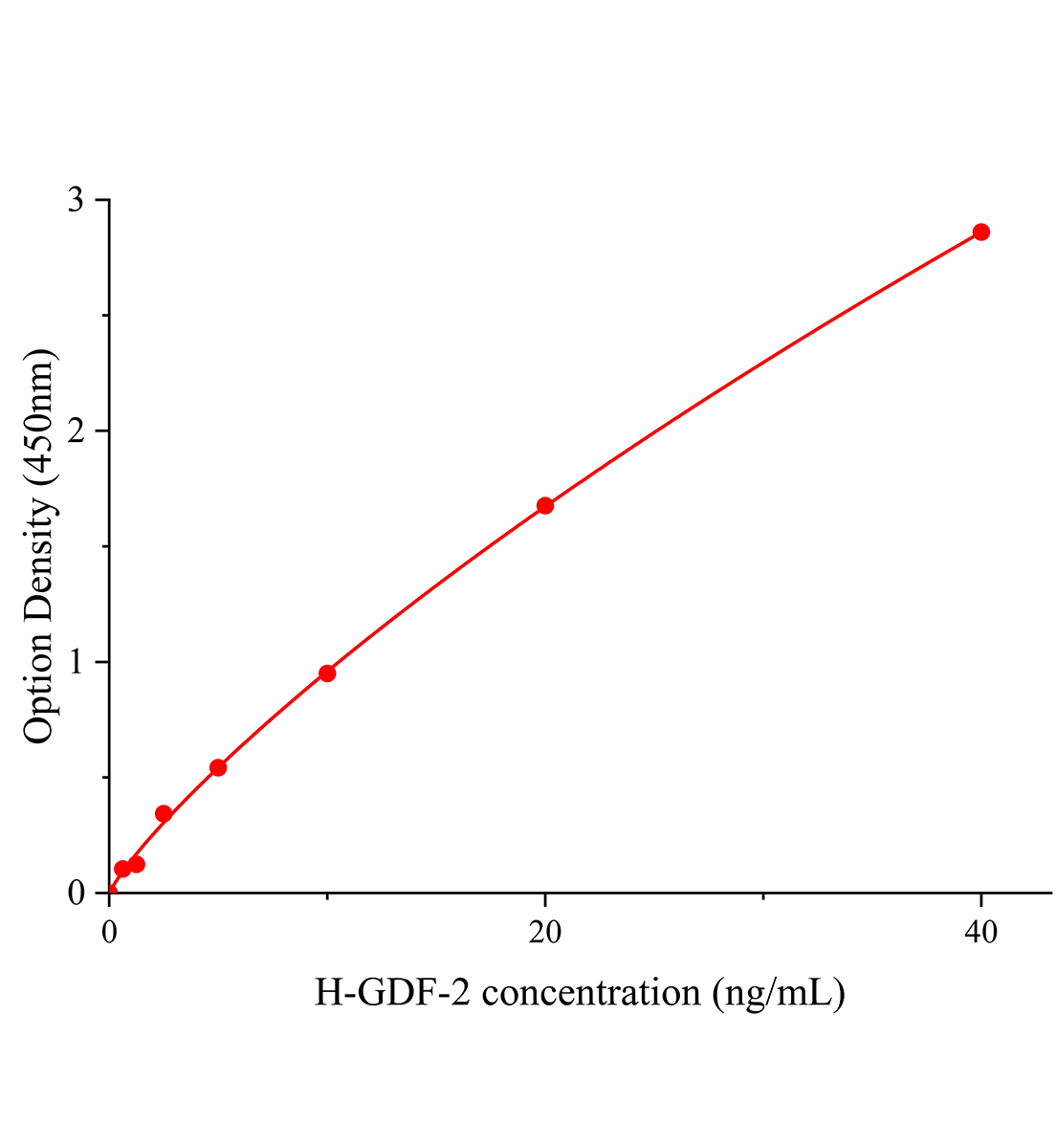 人生長(zhǎng)分化因子2(GDF-2;BMP-9)ELISA試劑盒主圖