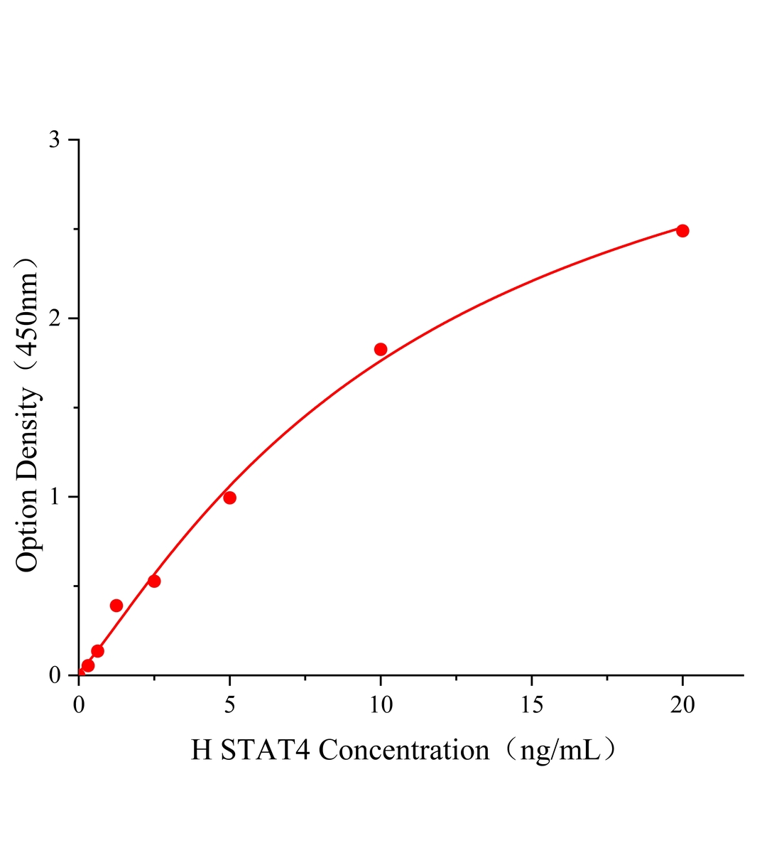 人信號(hào)傳導(dǎo)子及轉(zhuǎn)錄激活子4(STAT4)ELISA試劑盒主圖