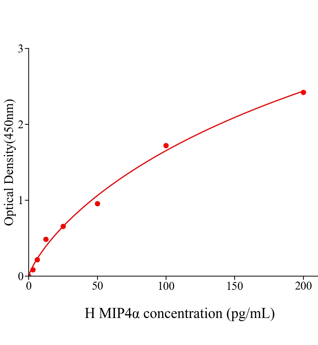人巨噬細胞炎性蛋白4α(MIP4α)ELISA試劑盒主圖
