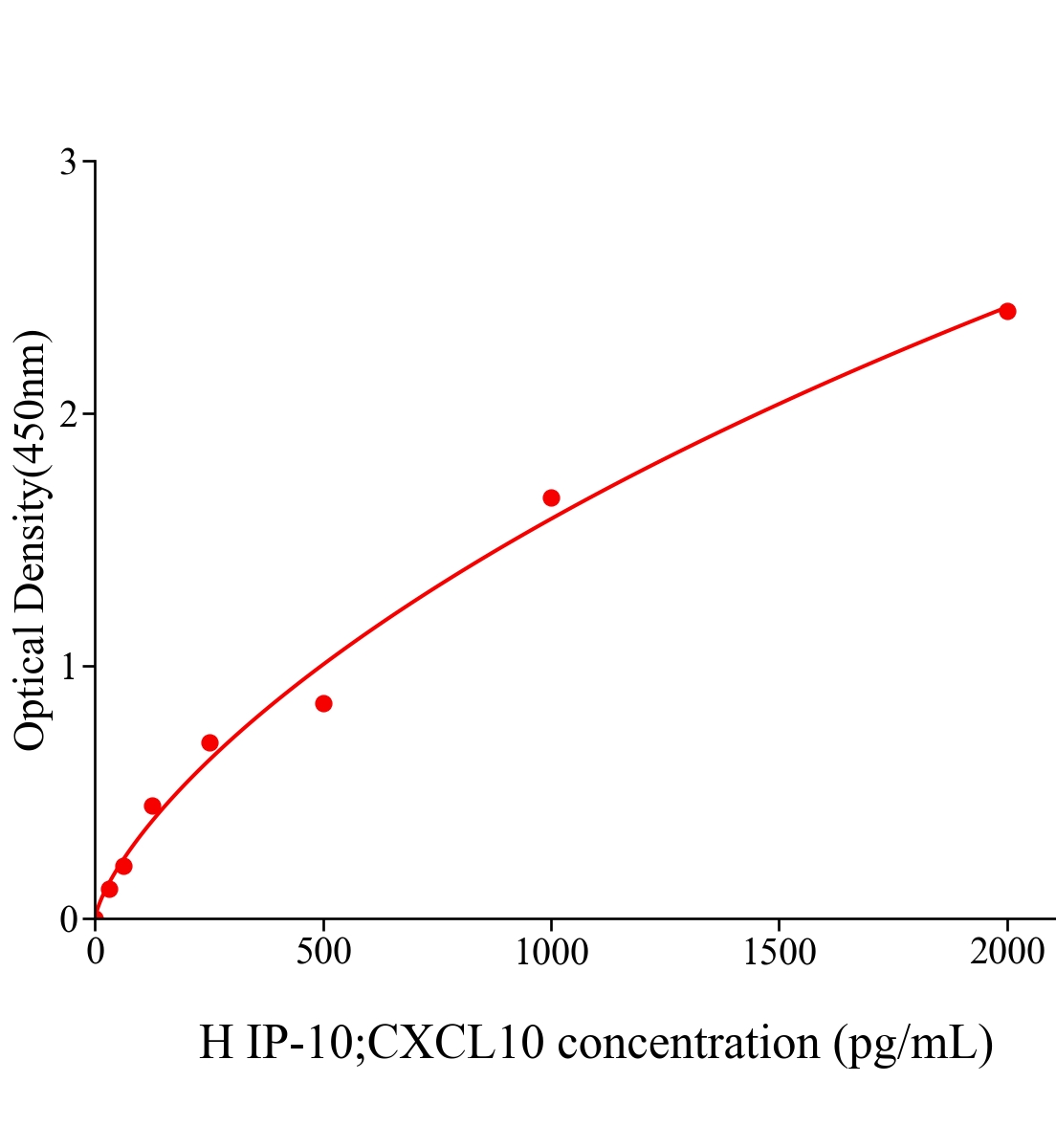 人10kDa干擾素γ誘導蛋白(IP-10;CXCL10)ELISA試劑盒主圖