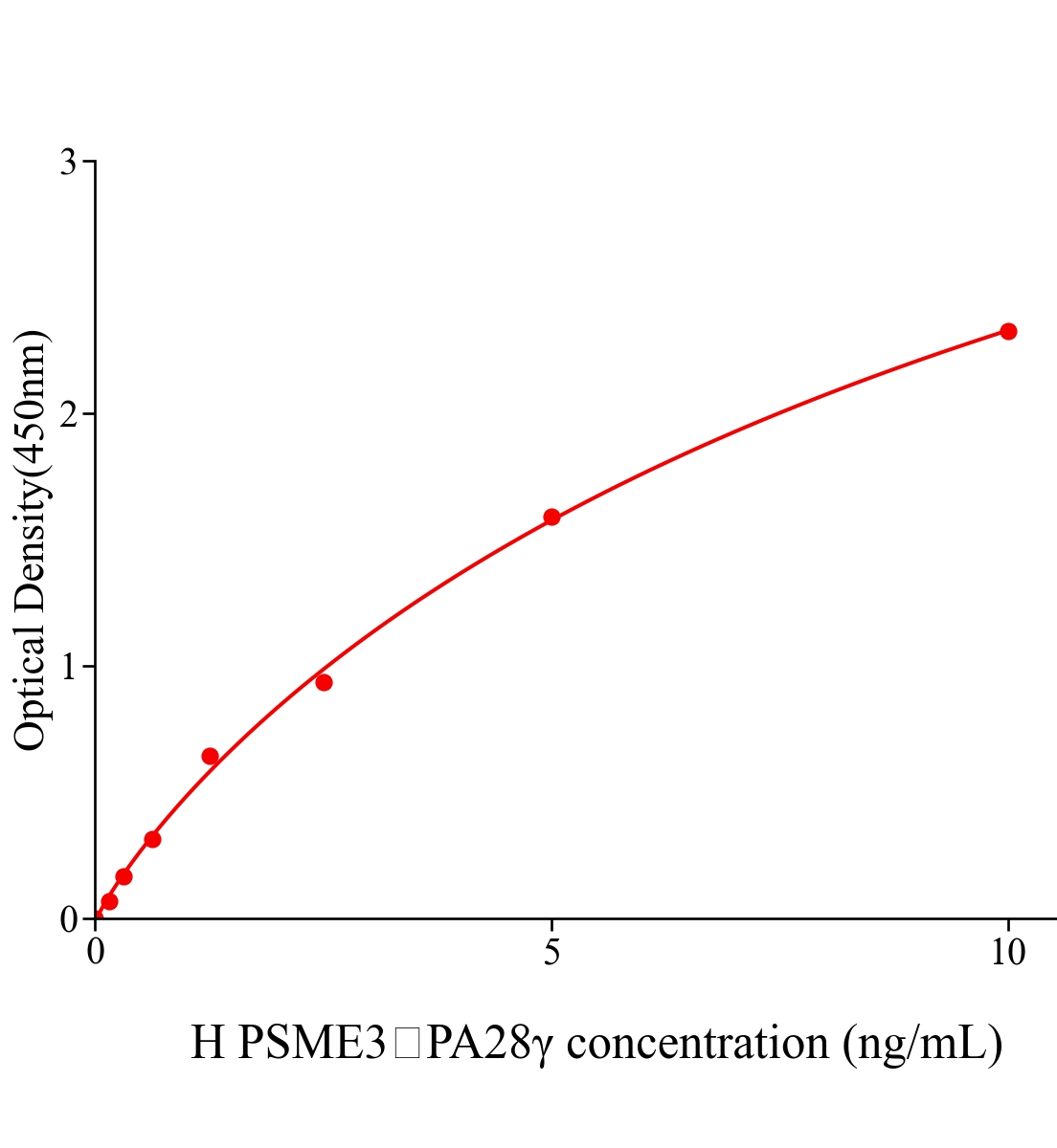 人蛋白酶體激活劑復合物亞基3(PSME3，PA28γ)ELISA試劑盒主圖