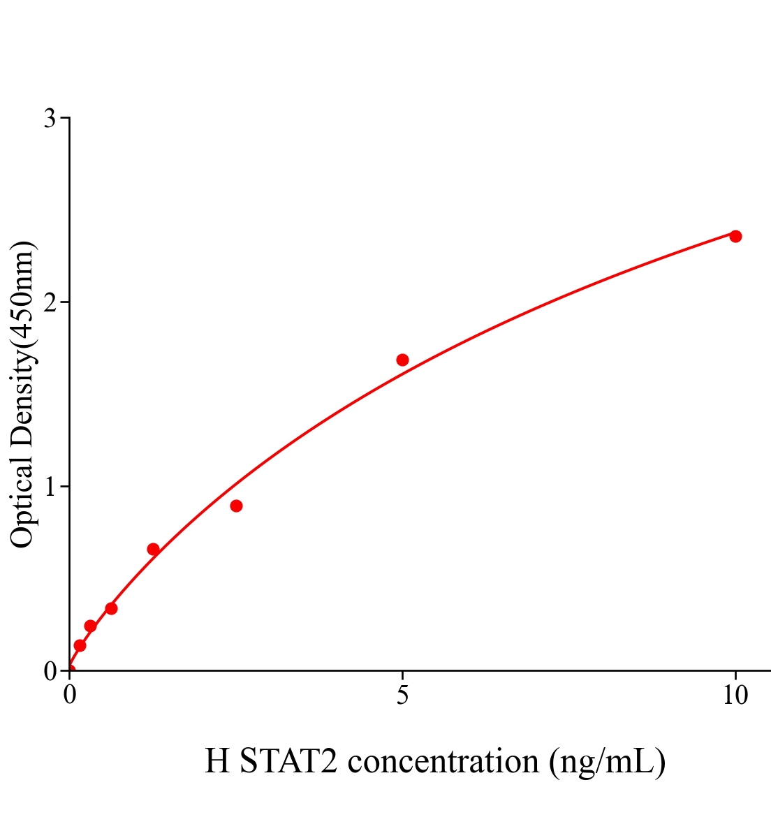 人信號(hào)傳導(dǎo)轉(zhuǎn)錄激活因子2(STAT2)ELISA試劑盒主圖