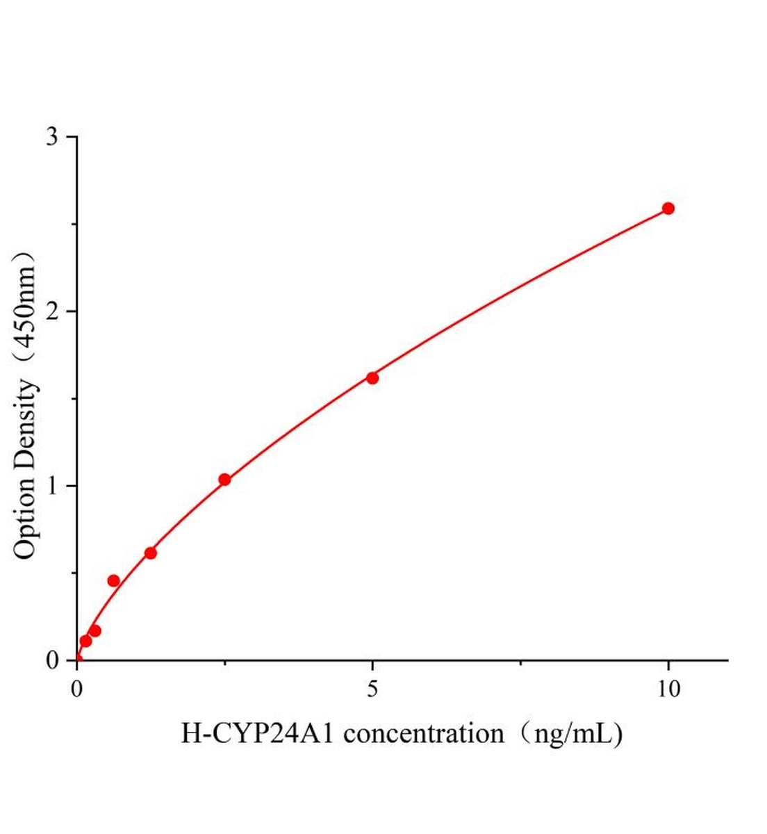 人細胞色素P450家族成員24A1(CYP24A1)ELISA試劑盒主圖