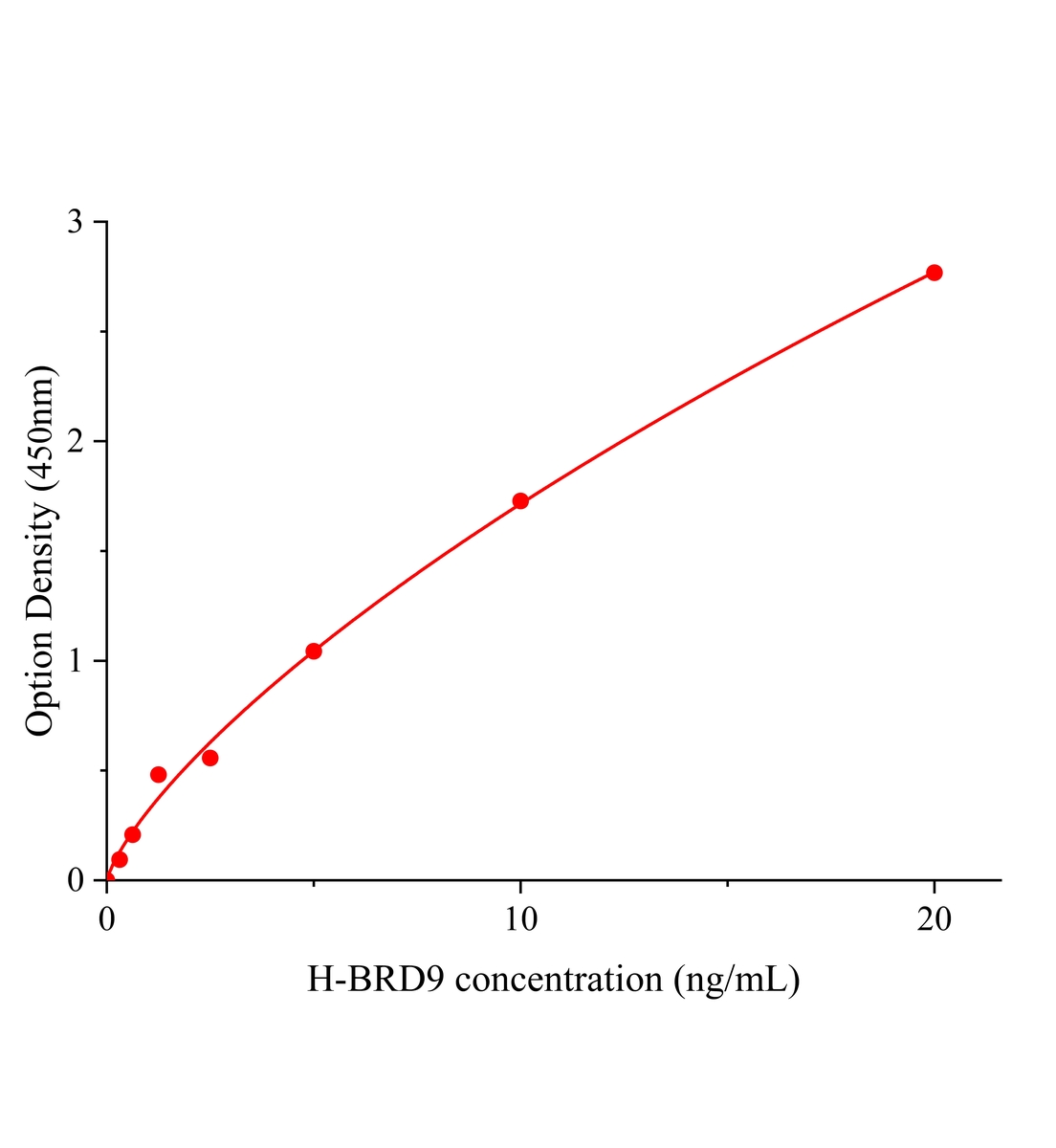 人含溴區蛋白9(BRD9)ELISA試劑盒主圖