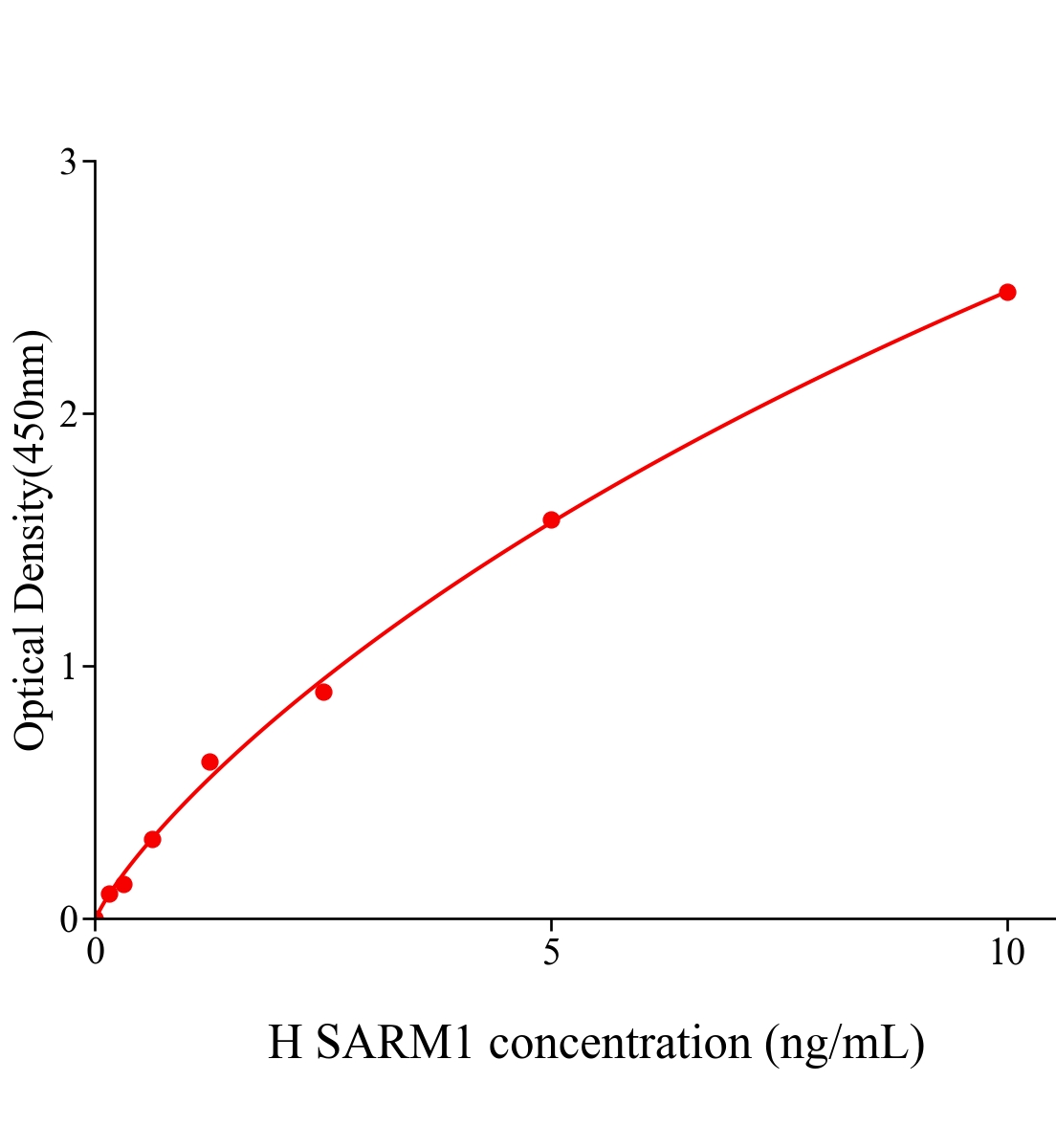 人α和TIR基序蛋白1(SARM1)ELISA試劑盒主圖