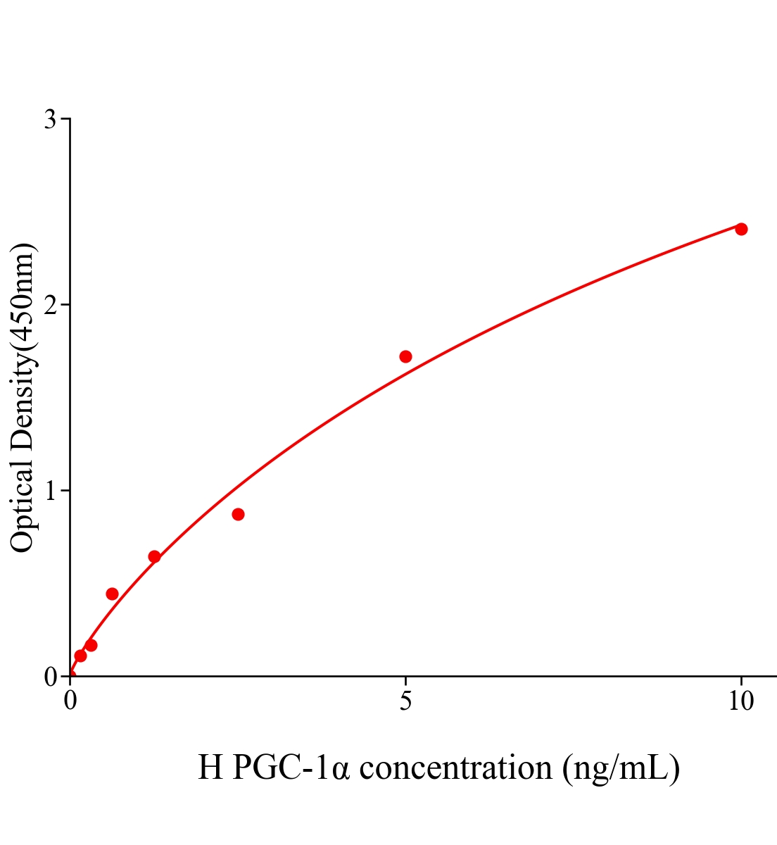 人過氧化物酶體增殖物激活受體γ輔激活子1α(PGC-1α)ELISA試劑盒主圖