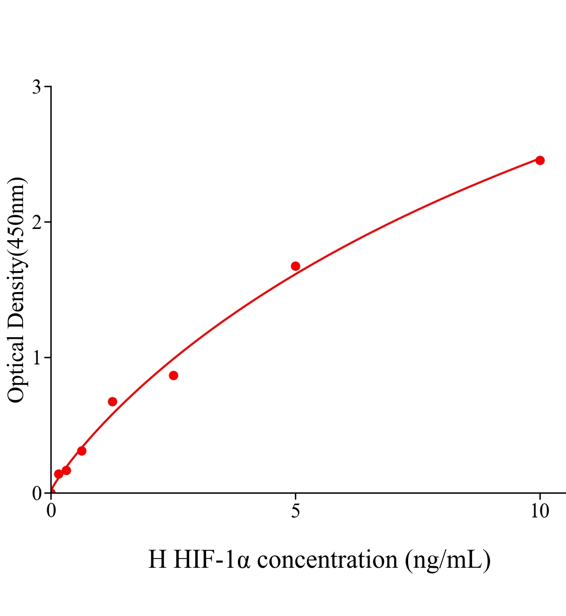 人低氧誘導因子-1α(HIF-1α)ELISA試劑盒主圖