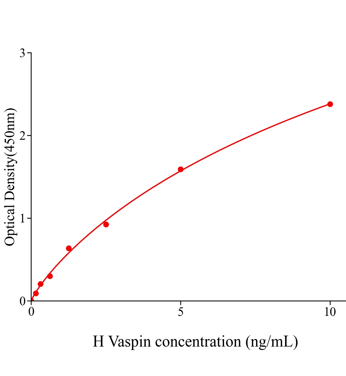人內臟脂肪特異性絲氨酸蛋白酶抑制劑(vaspin)ELISA試劑盒主圖